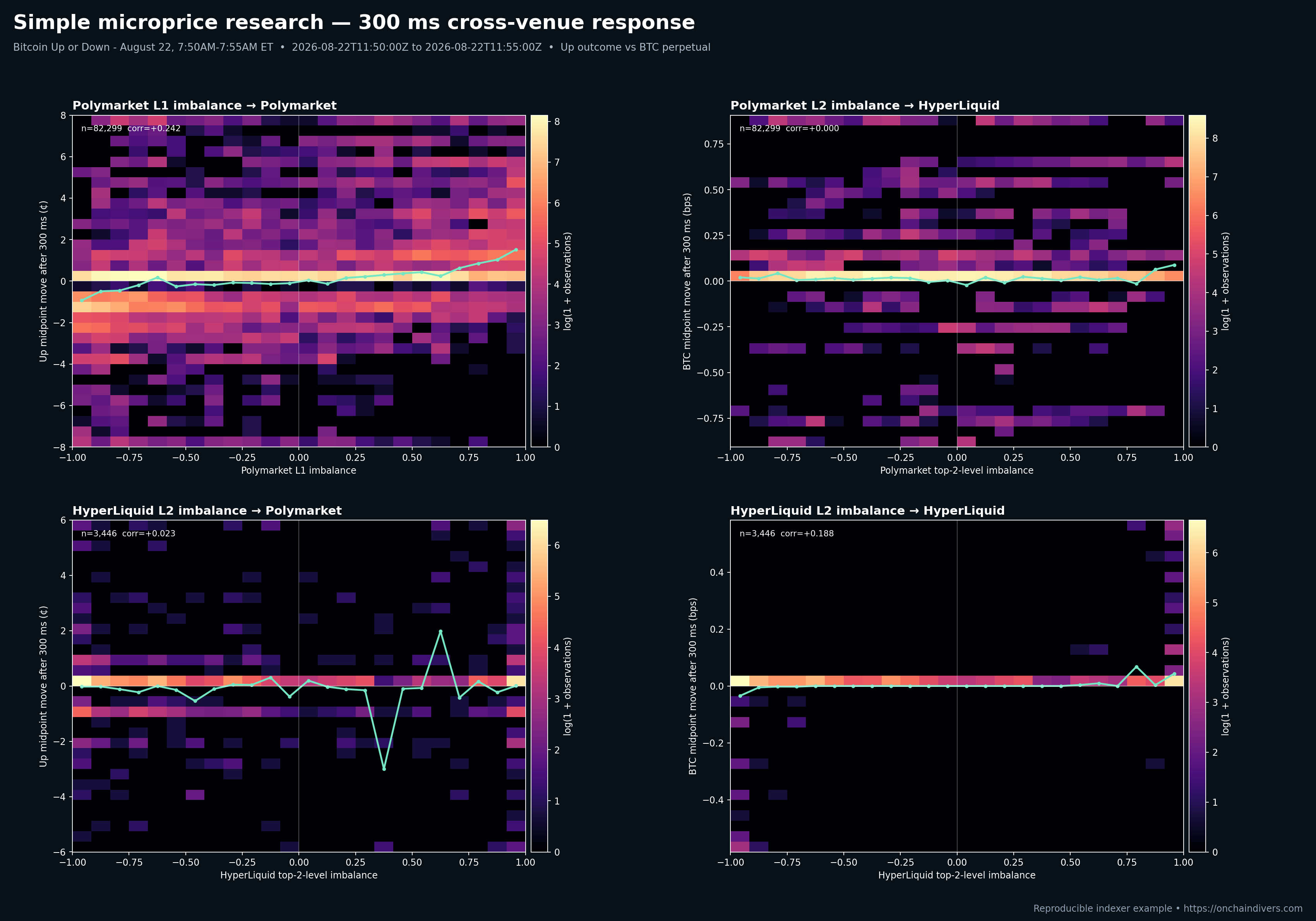 Polymarket and HyperLiquid microprice and imbalance heatmaps